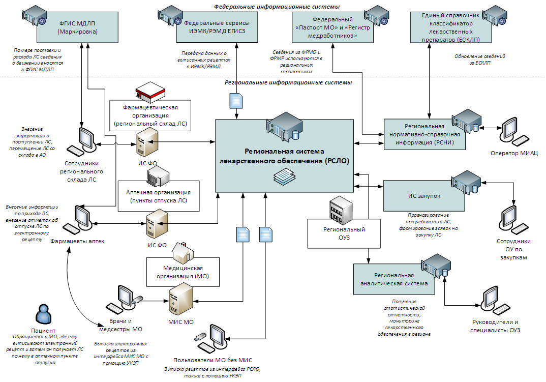 Ис мдлп. Система МДЛП лекарственных препаратов. Схему функционирования системы МДЛП. Схема работы МДЛП. Схема работы информационной системы.