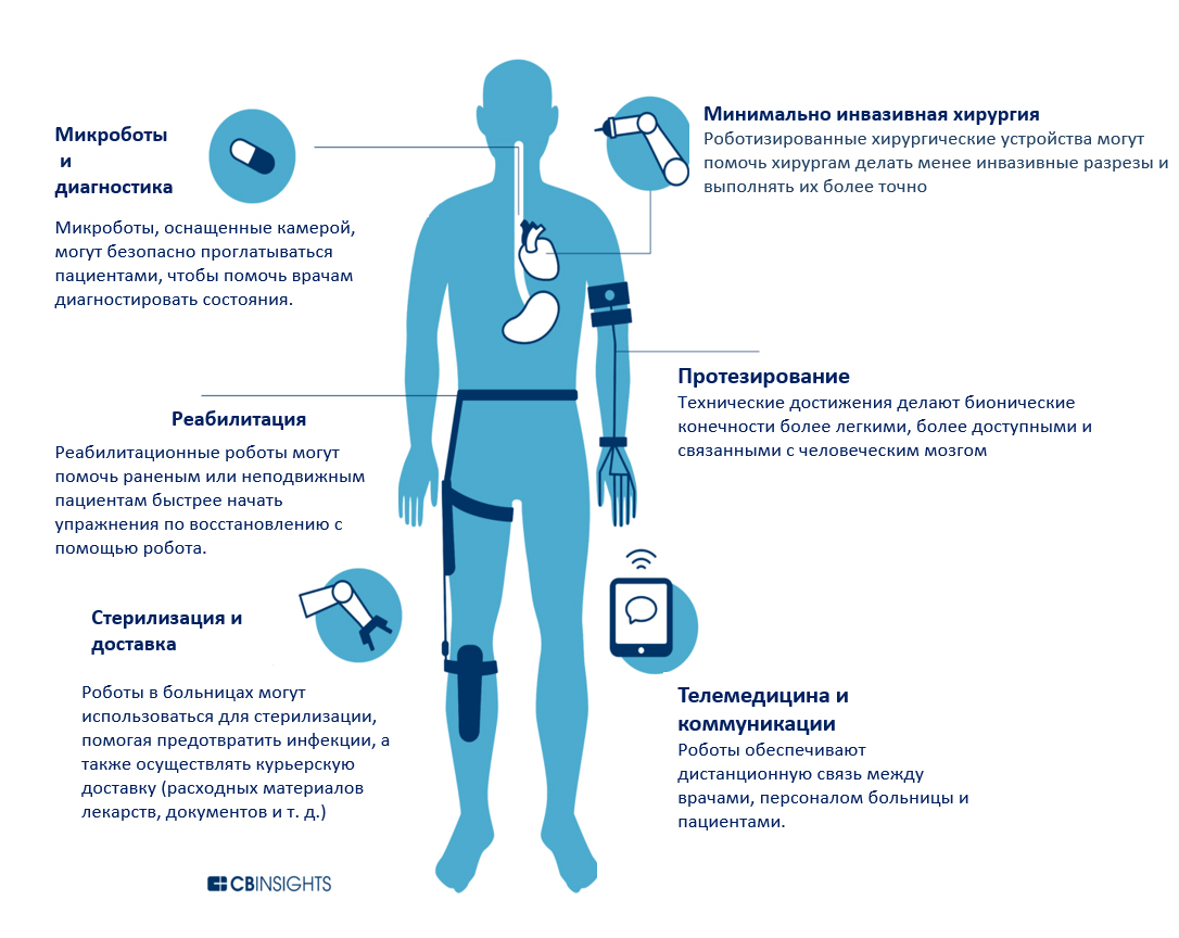 Для чего используются роботы в медицине конспект. Смотреть фото Для чего используются роботы в медицине конспект. Смотреть картинку Для чего используются роботы в медицине конспект. Картинка про Для чего используются роботы в медицине конспект. Фото Для чего используются роботы в медицине конспект
