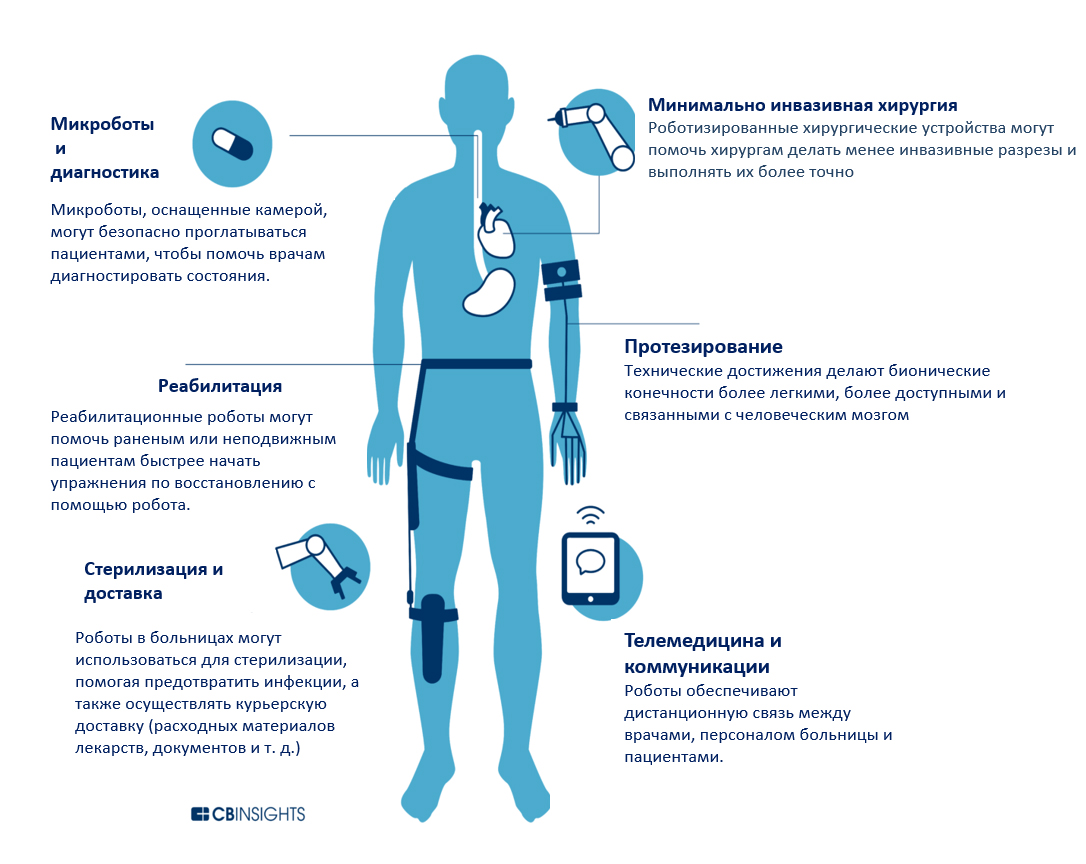 Робототехника в медицине
