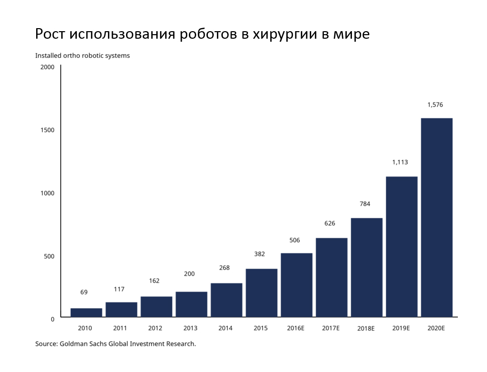 использование роботов