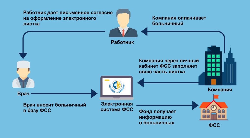 Оплачивается больничный если отказался от дальнеейшей госпетализации