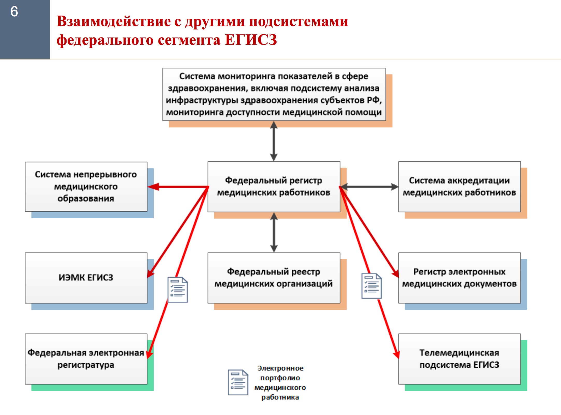 Фрмр аккредитация медицинских работников. ФРМР федеральный регистр медицинских работников. Взаимодействие медицинских организаций. ЕГИСЗ схема взаимодействия. Подсистемы организации в медицинских организациях.