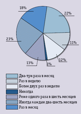 Рис. 1. Частота, с которой часто люди ищут медицинскую информацию в режиме онлайн